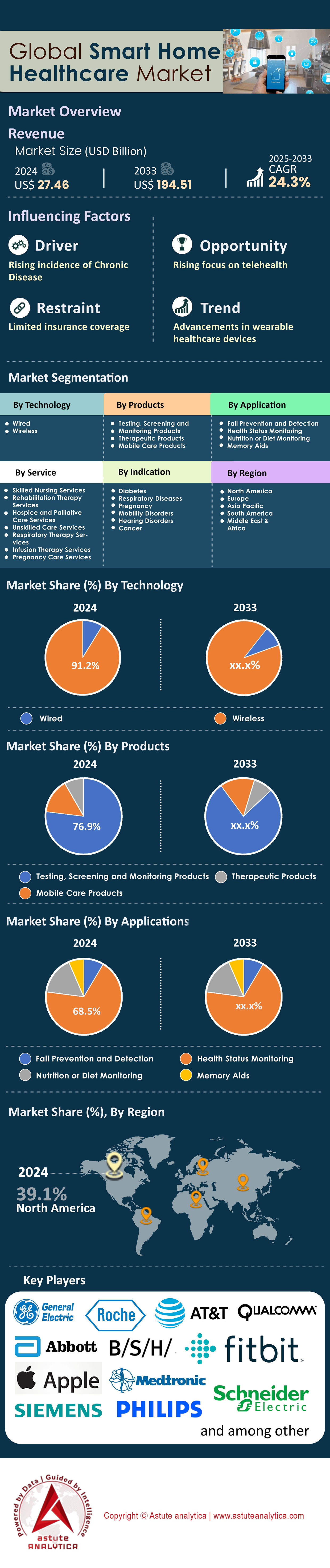 Smart Home Healthcare Market
